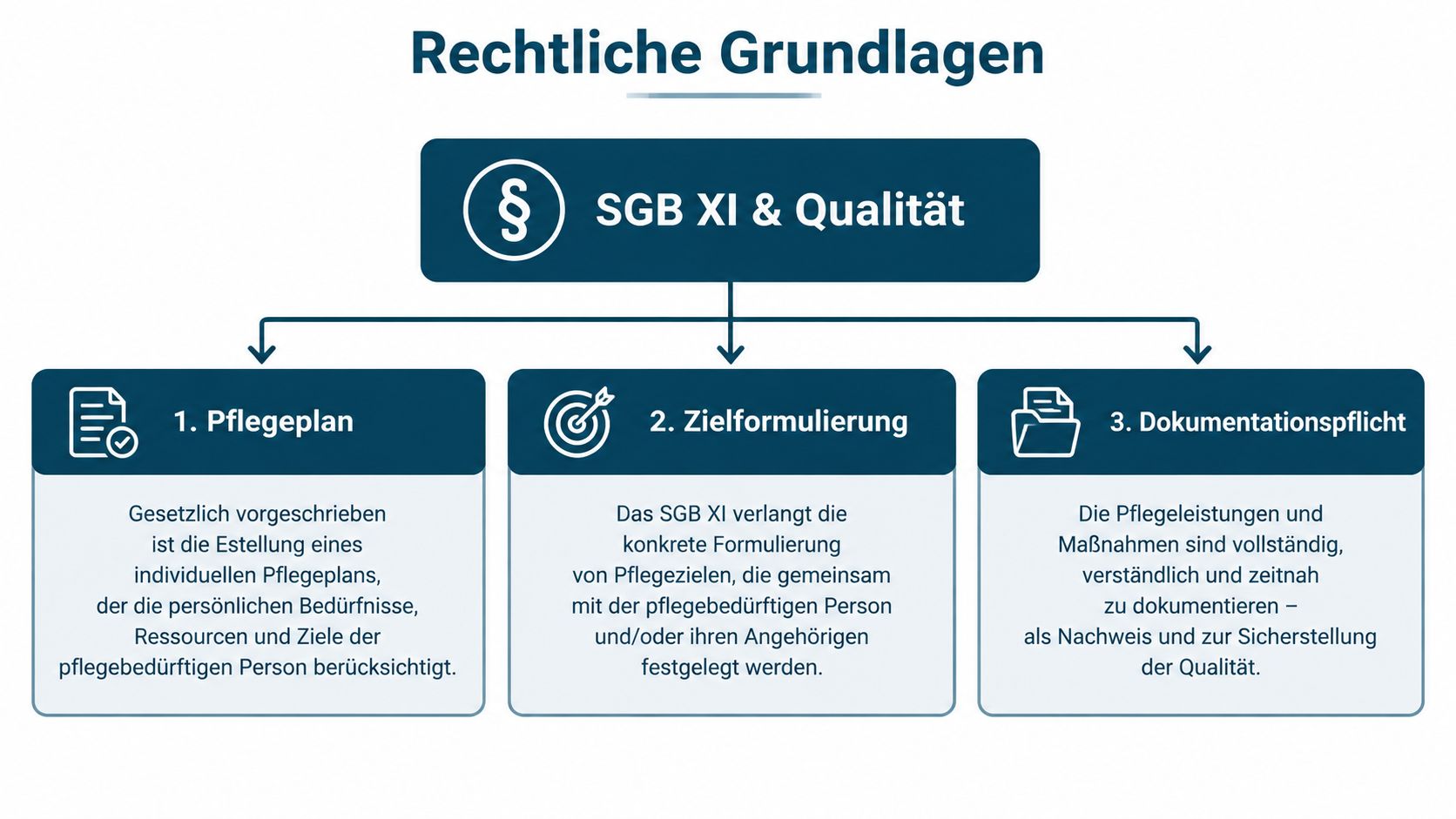 Eine Infografik erklärt die rechtlichen Grundlagen von SGB XI in der Pflege hinsichtlich Planung, Zielformulierung und Dokumentationspflicht.