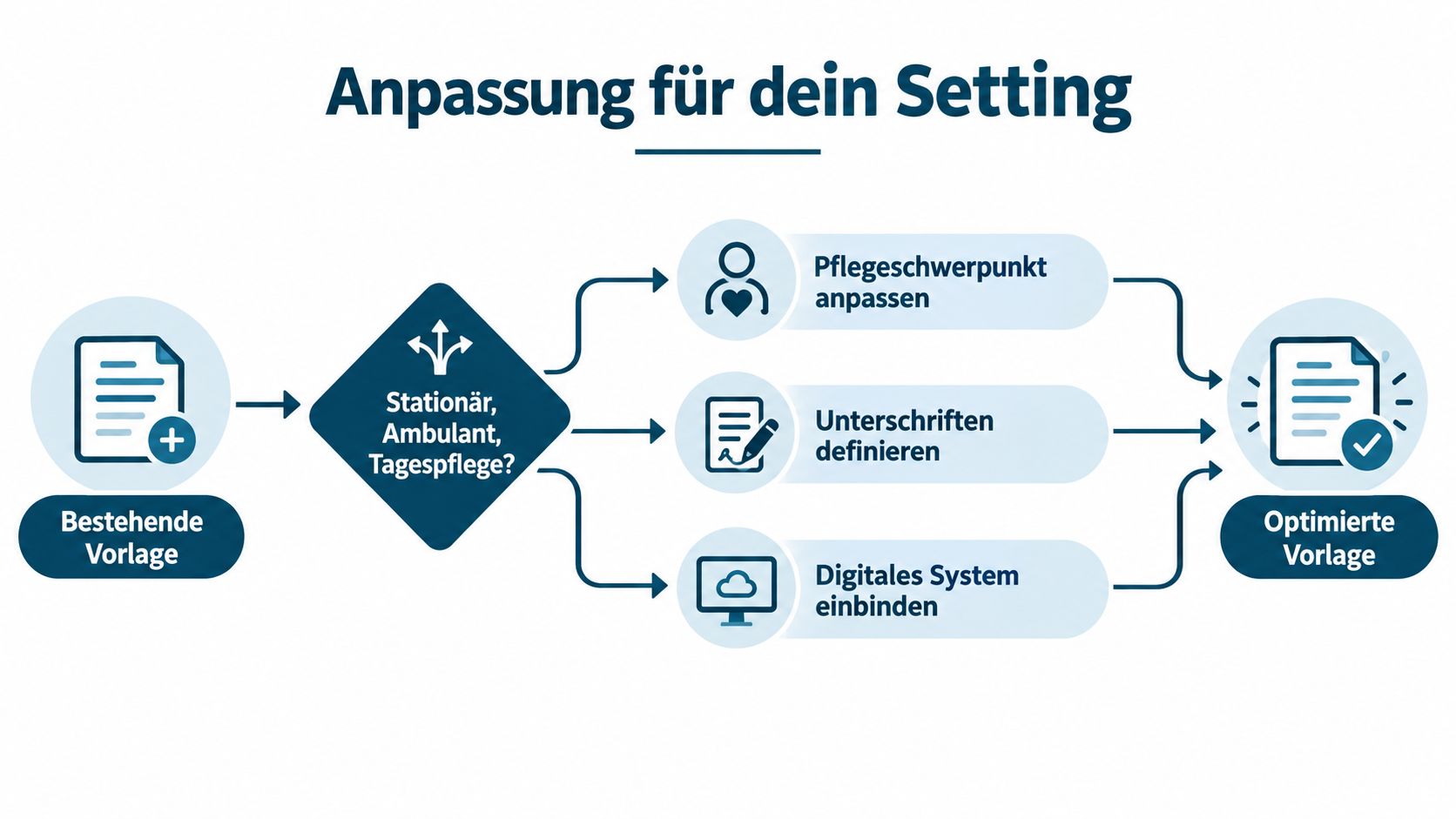 Ein Prozessdiagramm zeigt die Anpassung einer bestehenden Pflegevorlage für stationäre, ambulante oder Tagespflege-Einrichtungen durch individuelle Einstellungen.