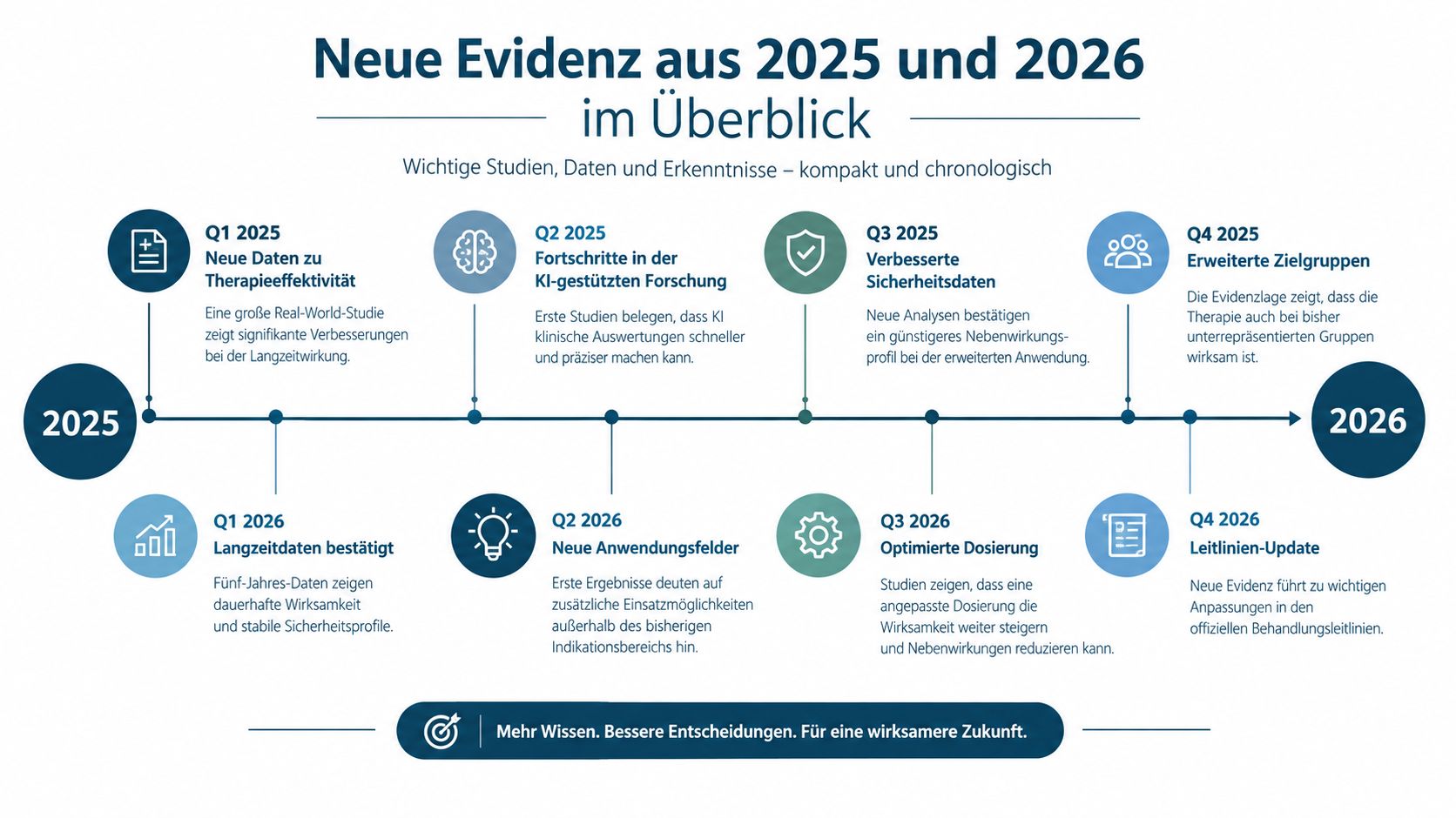 Eine chronologische Zeitleiste zeigt wichtige medizinische Studien, Daten und Erkenntnisse der Jahre 2025 und 2026 im Überblick.