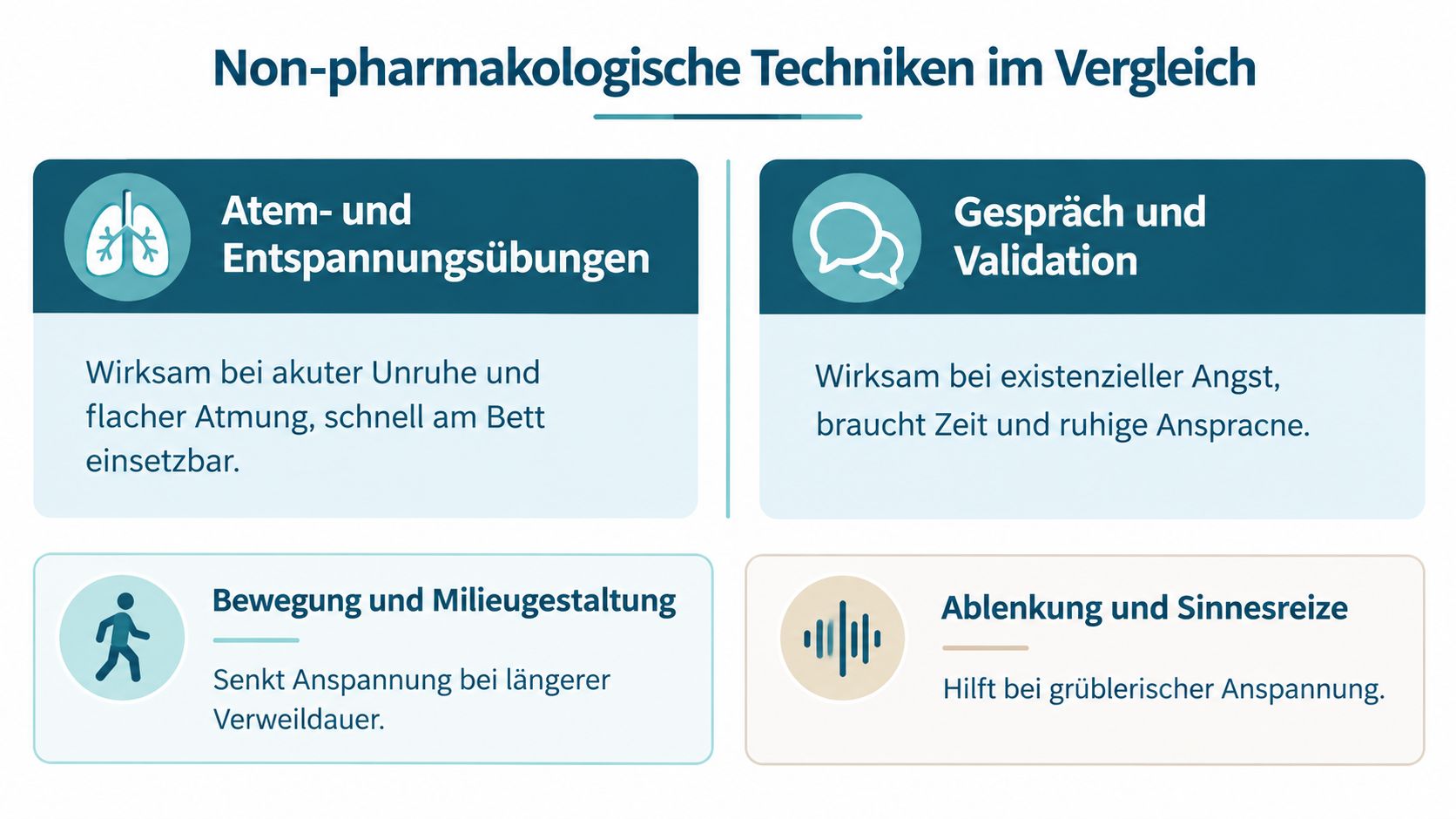 Übersicht zu non-pharmakologischen Techniken wie Atemübungen, Gespräch, Bewegung und Ablenkung zur Unterstützung bei Angst und Unruhe im Pflegekontext.