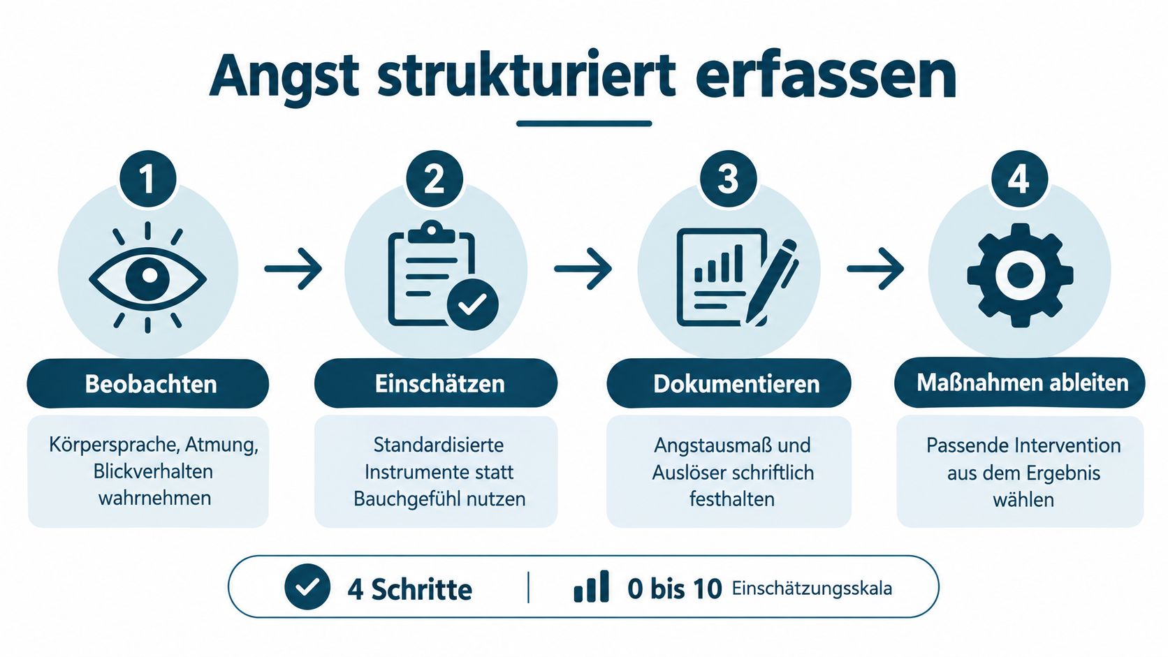 Eine Infografik mit vier Schritten zur strukturierten Erfassung von Angst in der Pflege mittels Beobachtung und Skalierung.