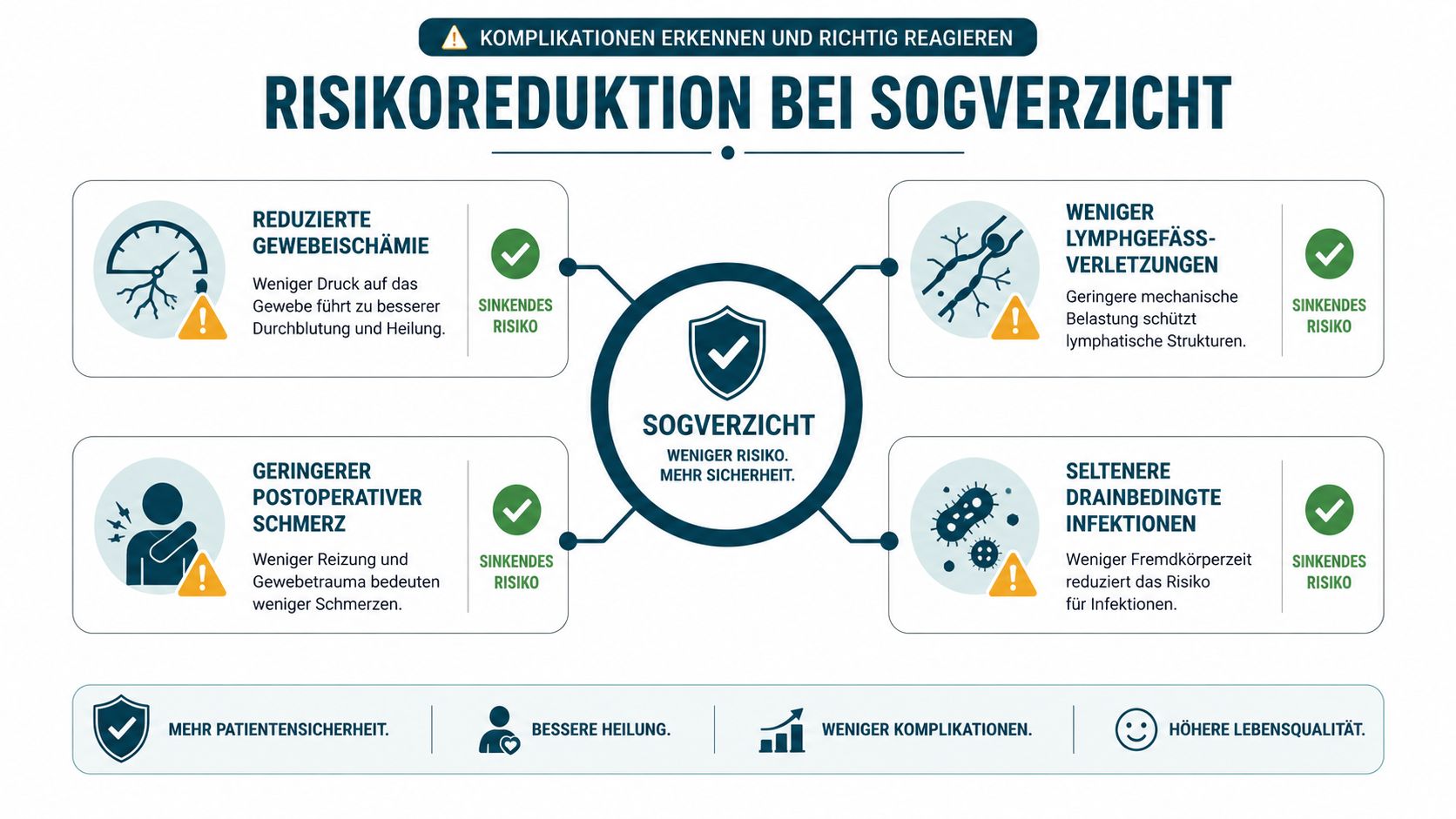 Infografik zur Risikoreduktion bei der Anwendung von Drainagen ohne Sog für eine sicherere postoperative Wundheilung.