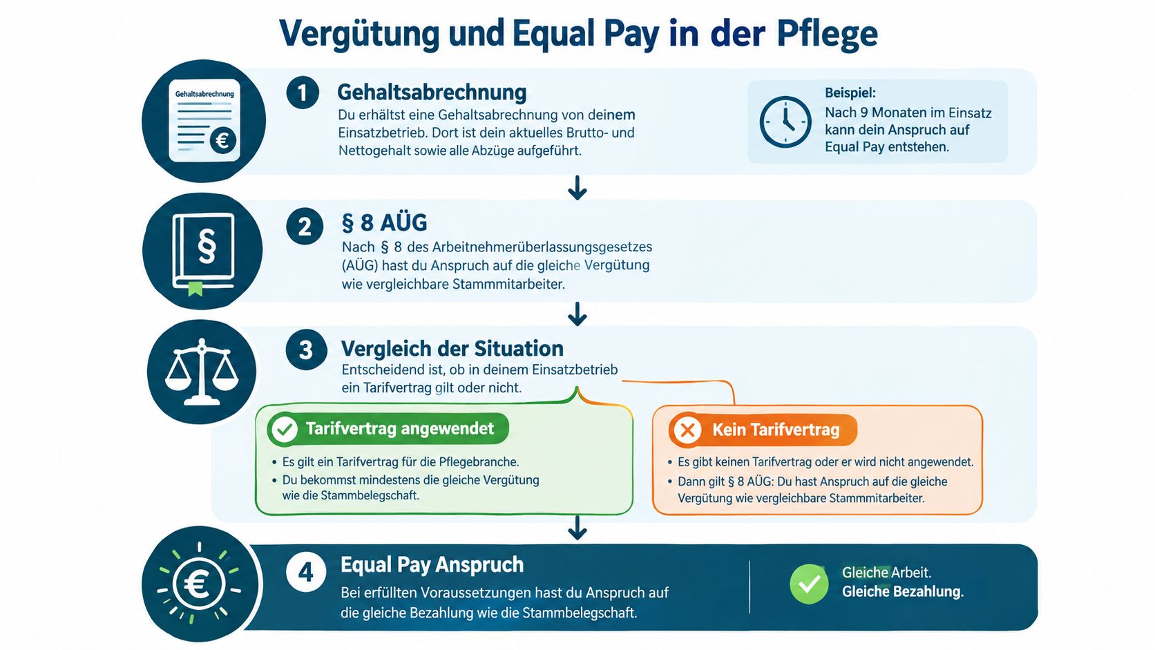Infografik zur Vergütung und Equal Pay in der Pflege gemäß Arbeitnehmerüberlassungsgesetz und Tarifverträgen.