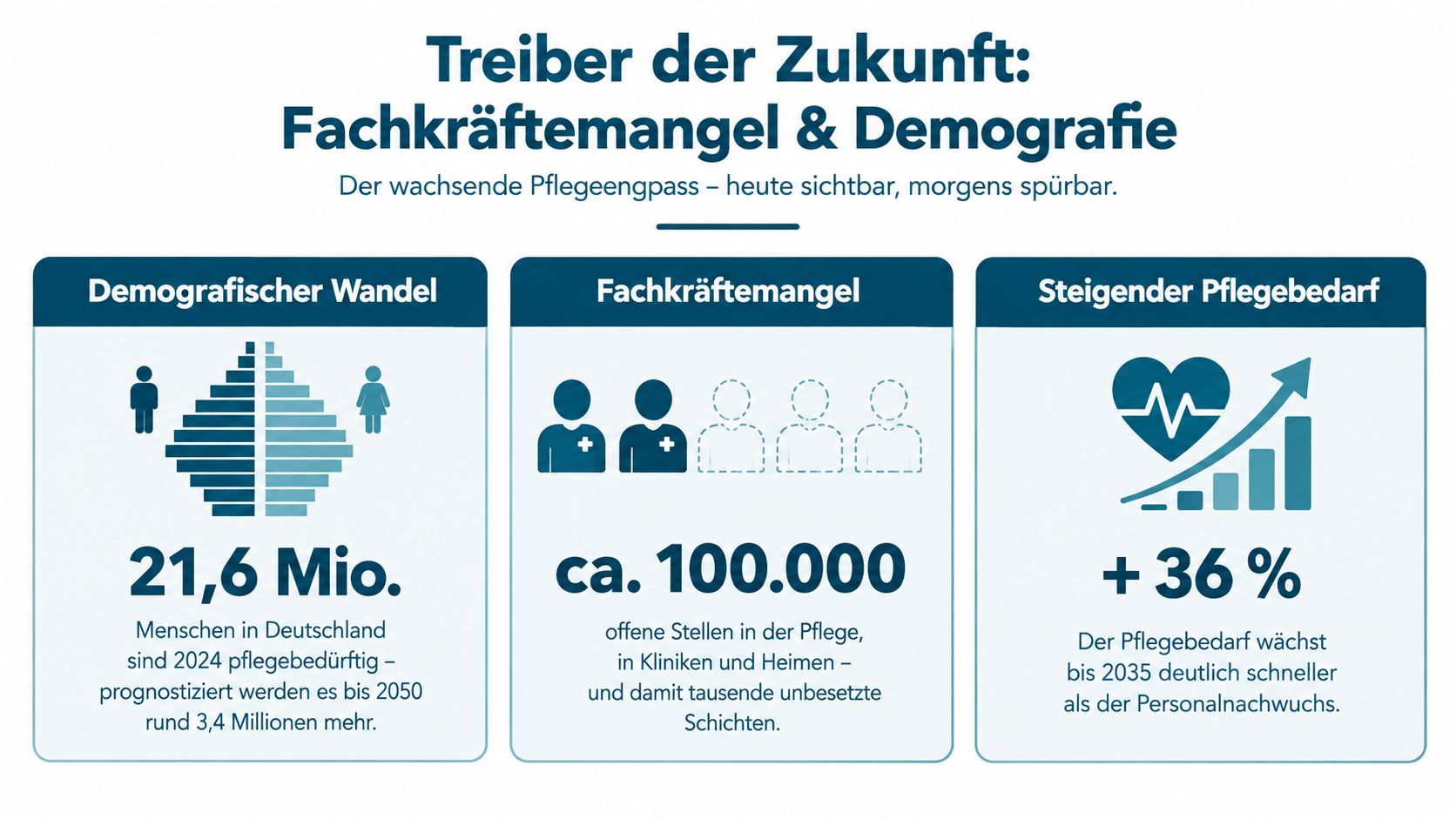 Infografik über die Herausforderungen im Gesundheitswesen durch demografischen Wandel, Fachkräftemangel und steigenden Pflegebedarf in Deutschland.