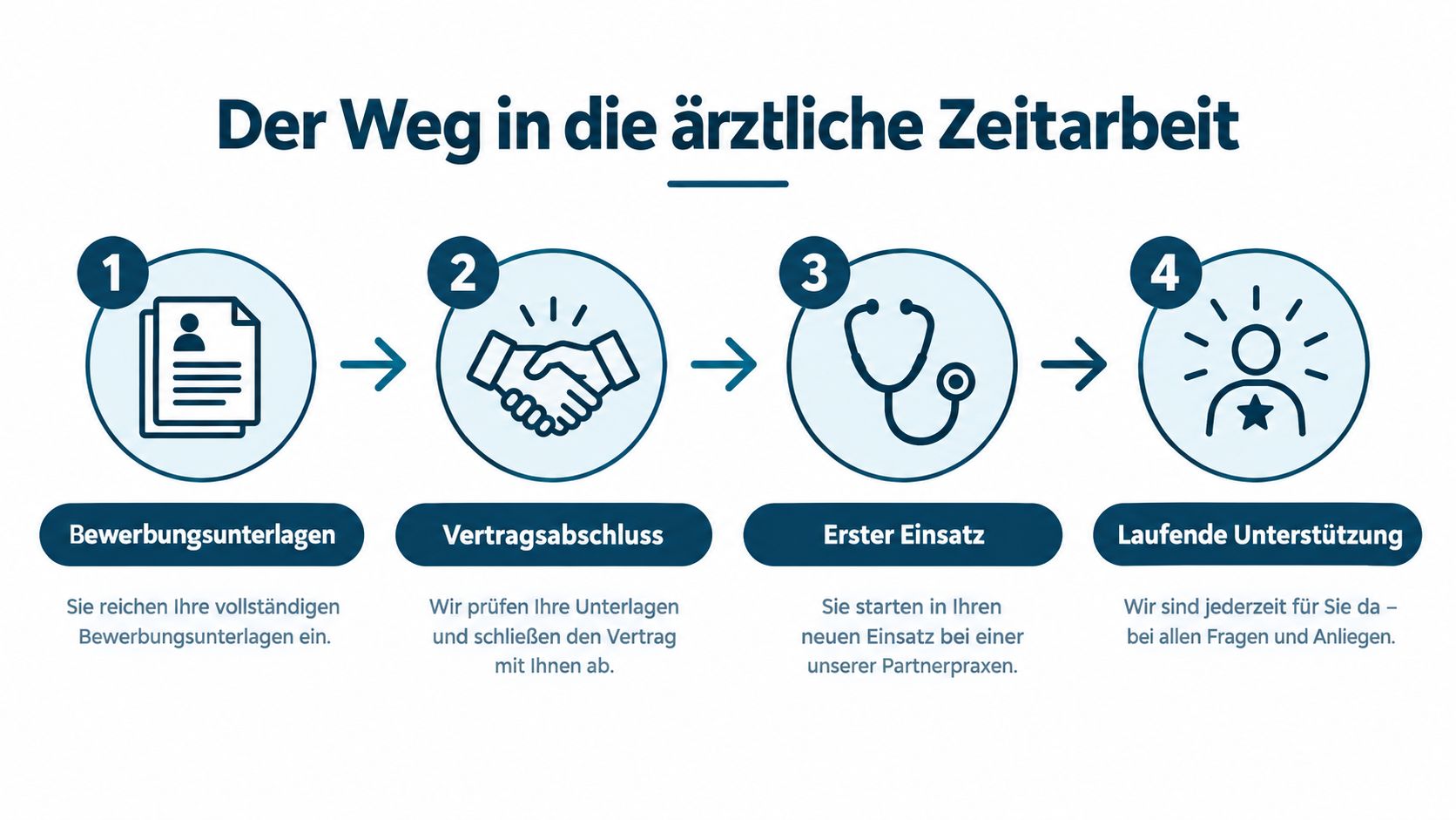 Eine Infografik, die den vierstufigen Prozess zur Vermittlung von Ärzten in die medizinische Zeitarbeit veranschaulicht.