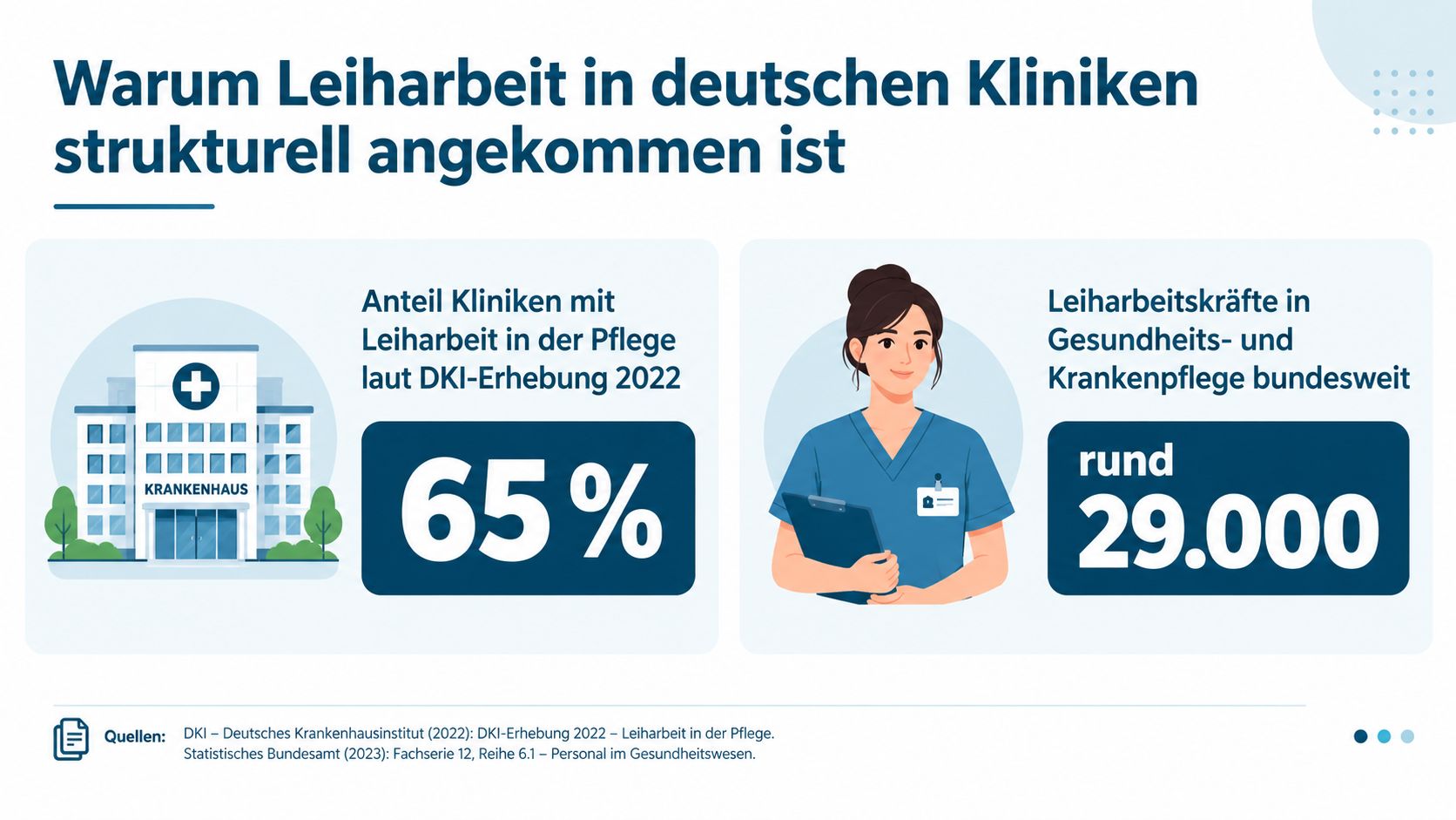 Infografik zeigt, dass 65 Prozent der deutschen Krankenhäuser Leiharbeit in der Pflege nutzen und rund 29.000 Leiharbeitskräfte existieren.