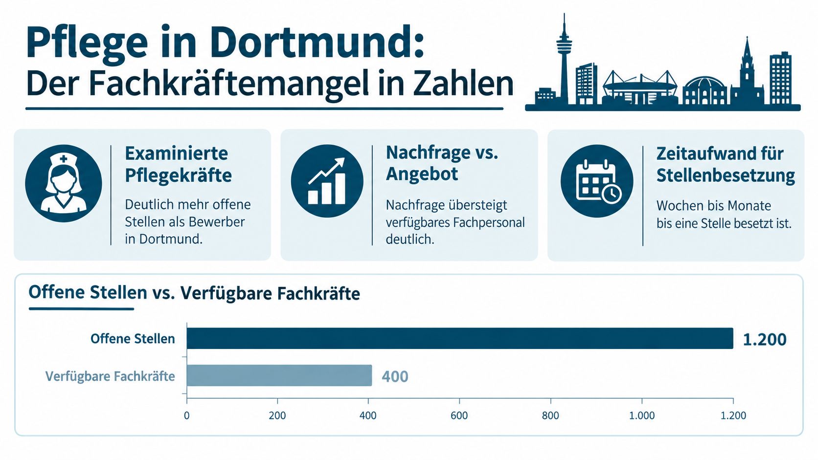 Infografik zum Fachkräftemangel in der Pflege in Dortmund mit Statistik zu offenen Stellen und verfügbarem Personal.
