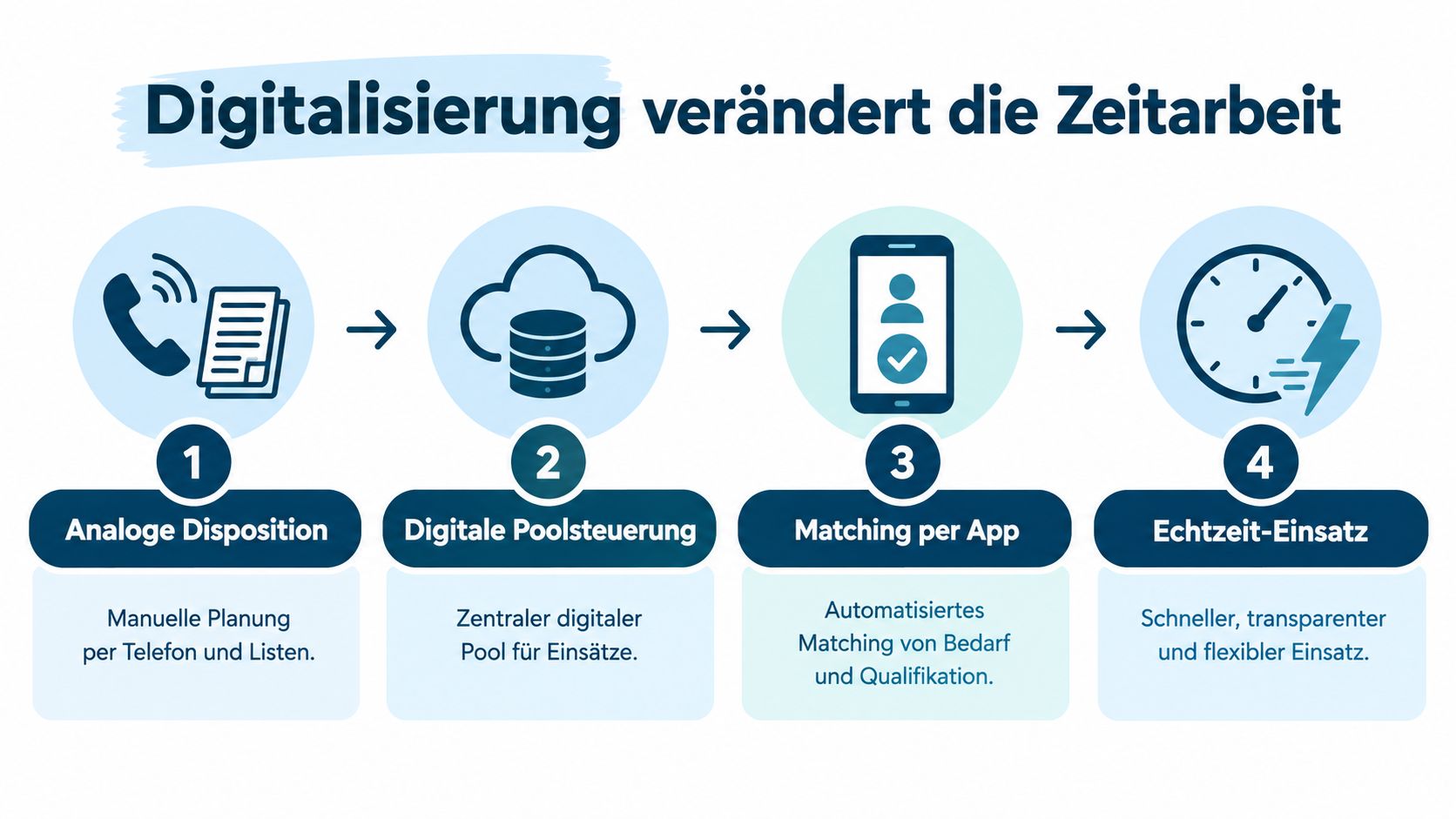 Eine Infografik zur Digitalisierung der Zeitarbeit, die den Prozess von manueller Planung bis zum Echtzeit-Einsatz darstellt.