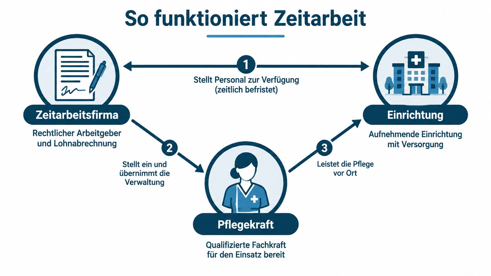 Infografik zur Funktionsweise der Zeitarbeit in der Pflege zwischen Zeitarbeitsfirma, Einrichtung und Pflegekraft in Deutschland.