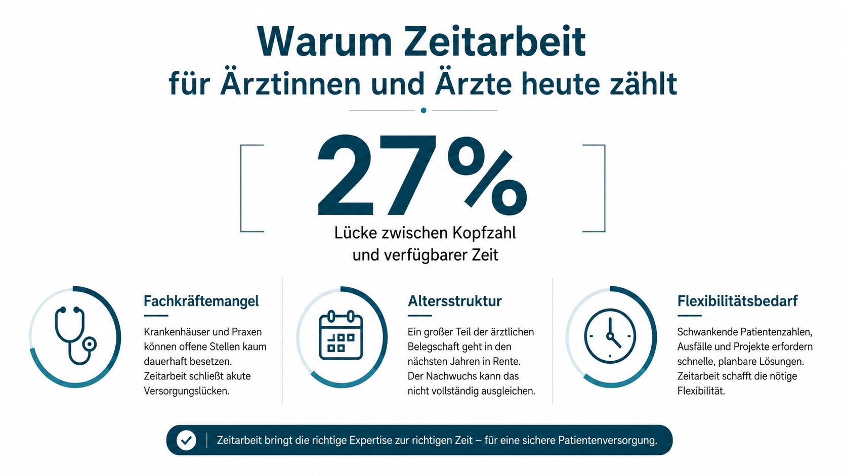 Infografik über die Bedeutung von Zeitarbeit für Ärzte angesichts von Fachkräftemangel, Altersstruktur und dem Bedarf an Flexibilität.