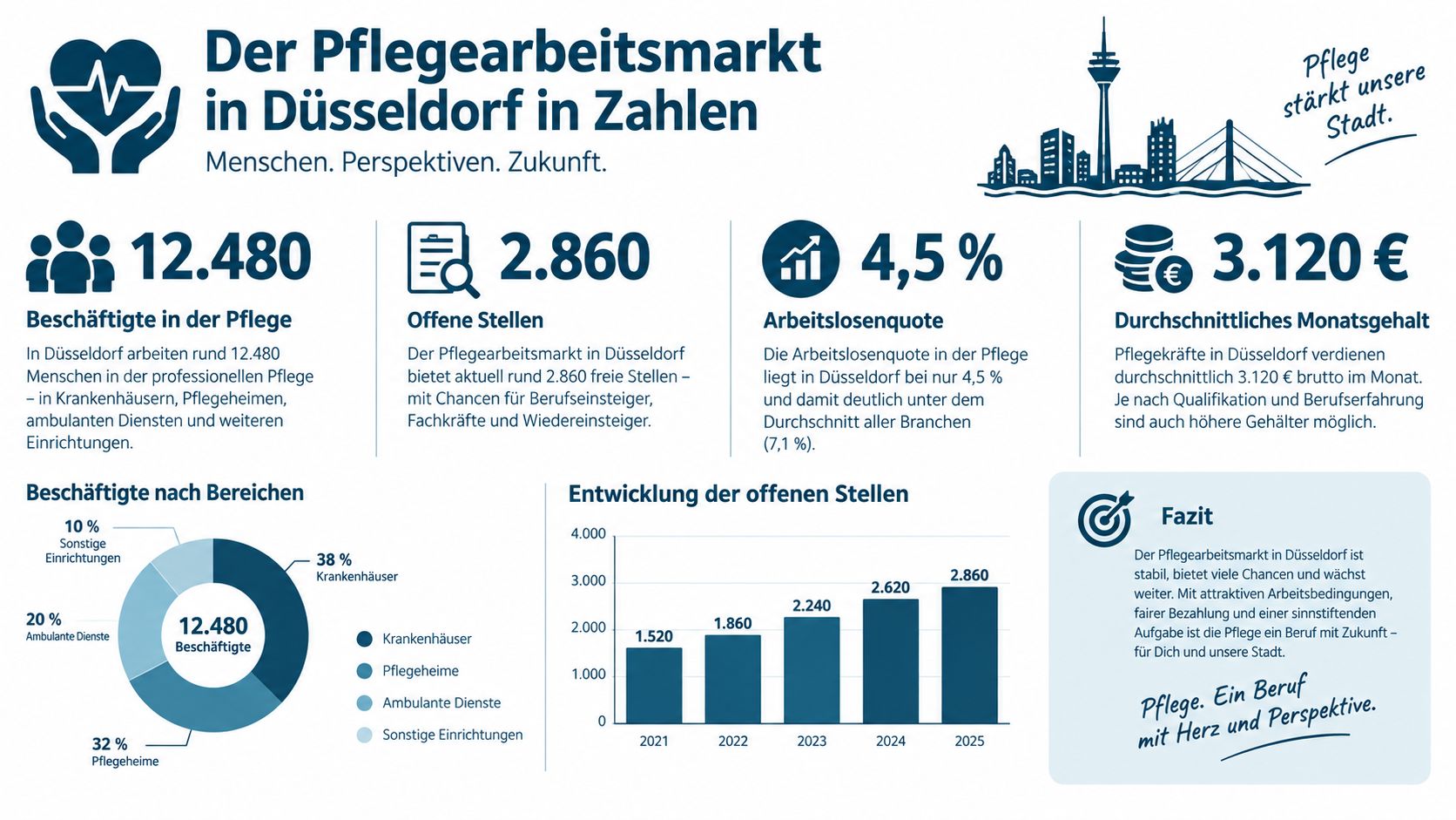 Infografik zum Pflegearbeitsmarkt in Düsseldorf mit aktuellen Zahlen zu Beschäftigten, offenen Stellen, Arbeitslosenquote und Gehalt.