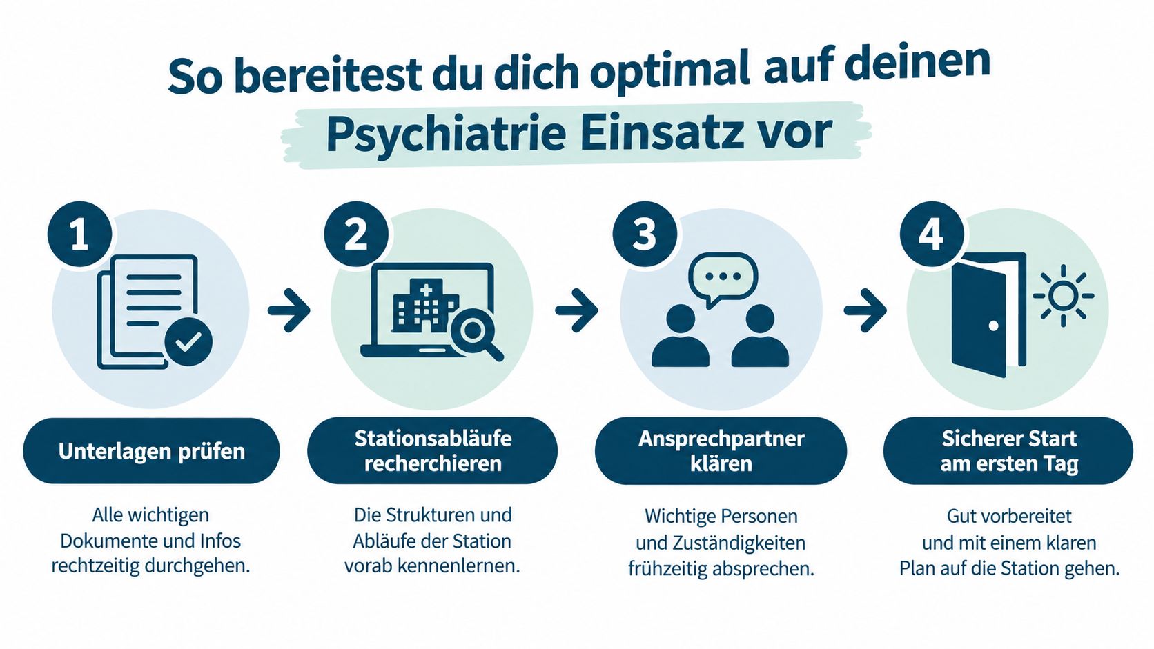 Eine Infografik mit vier Schritten zur optimalen Vorbereitung auf einen psychiatrischen Einsatz in der Pflege.