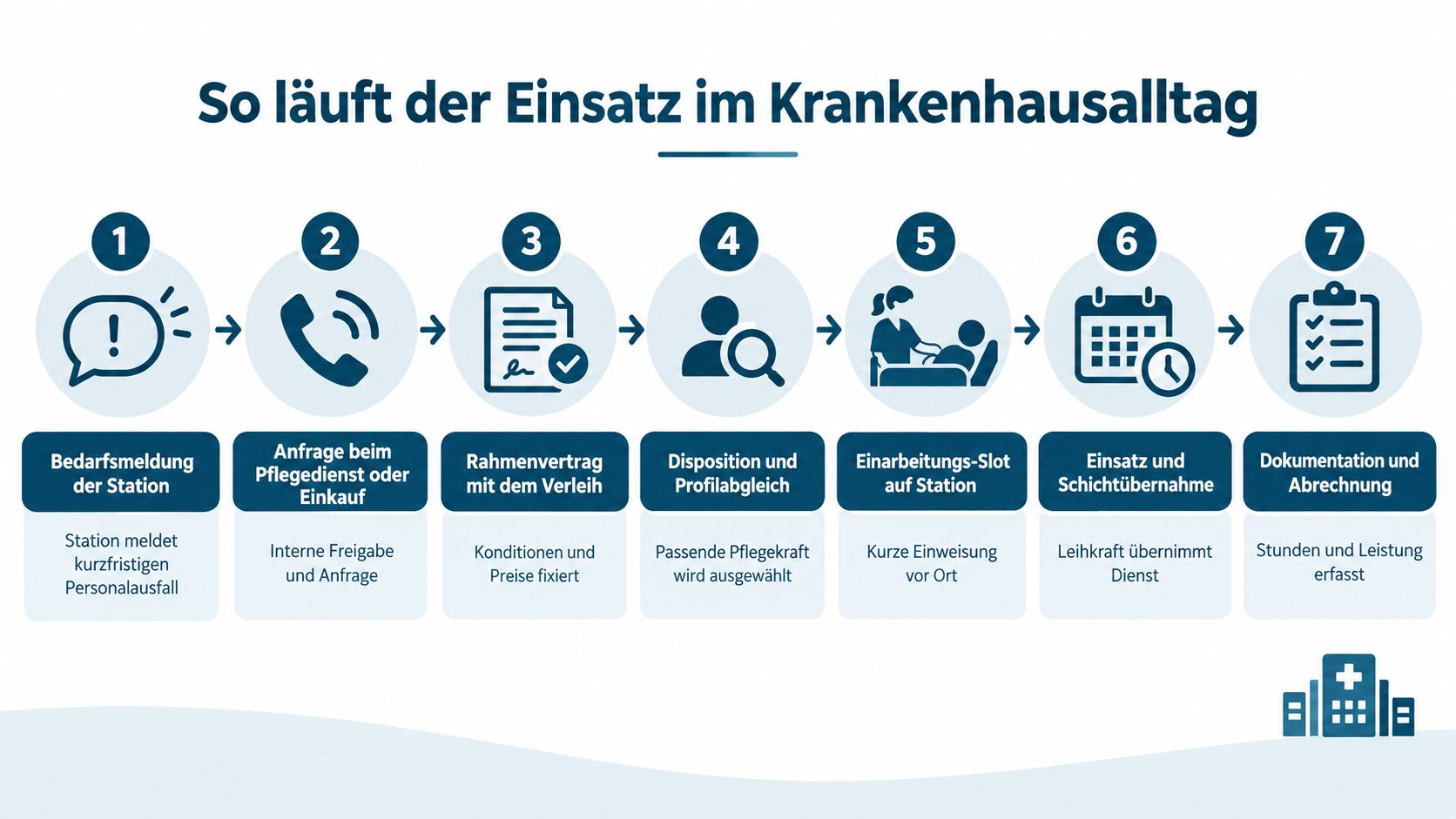 Eine Infografik mit sieben Schritten, die den Prozess der Personalvermittlung für Leiharbeit in einem Krankenhausalltag darstellt.