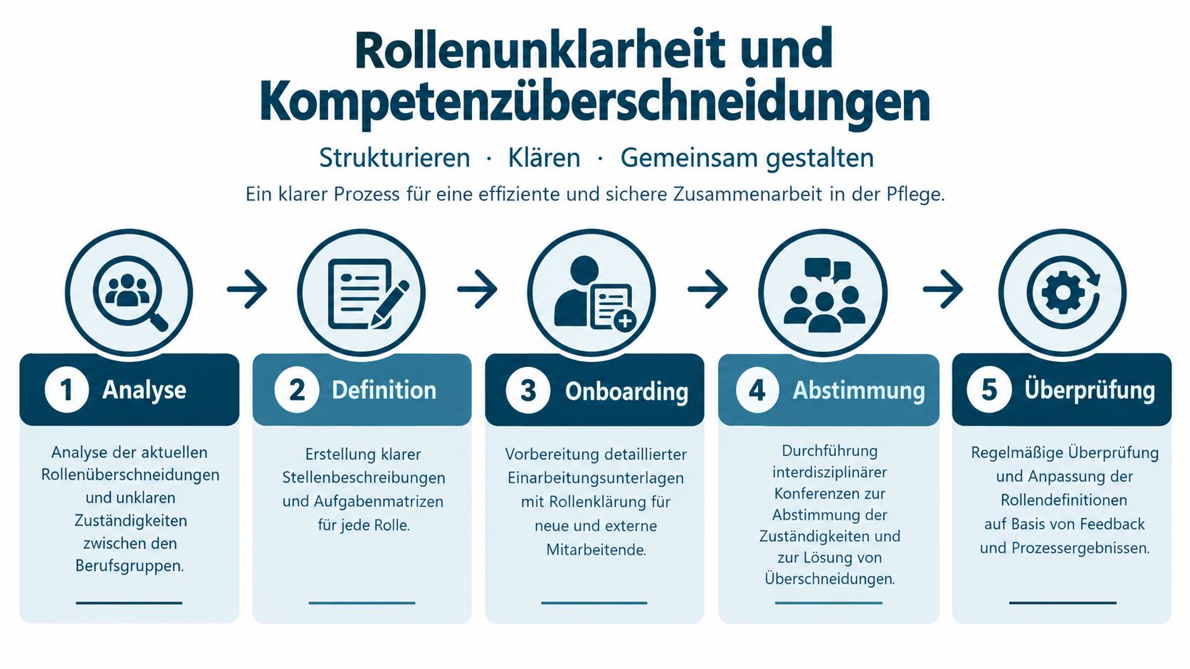 Grafik zeigt einen fünfstufigen Prozess zur Lösung von Rollenunklarheit und Kompetenzüberschneidungen in der professionellen Pflege.