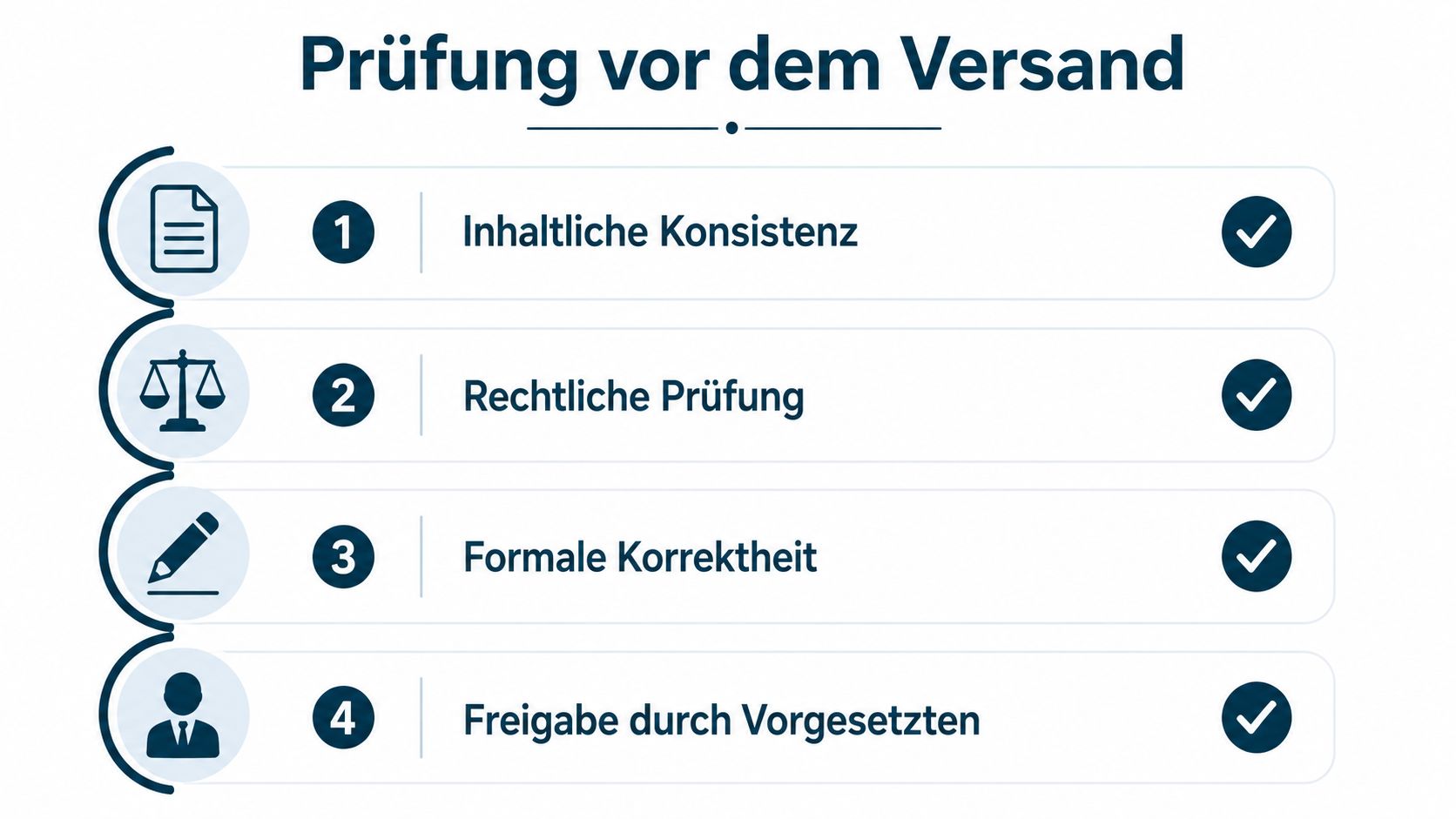 Eine Checkliste für die Prüfung vor dem Versand eines Arbeitszeugnisses, unterteilt in vier wichtige Kontrollschritte.