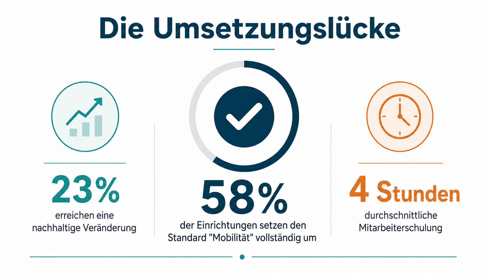Grafik zur Umsetzungslücke in der Pflege mit Statistiken zu nachhaltiger Veränderung, Standard-Mobilität und durchschnittlicher Mitarbeiterschulung.