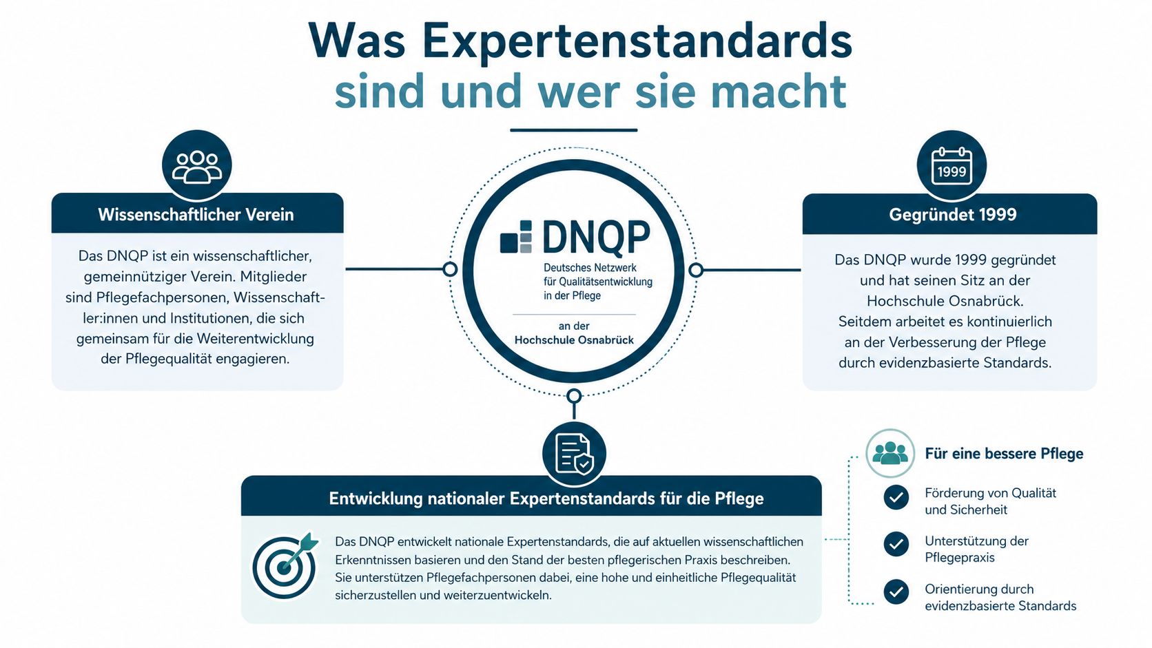 Infografik zum DNQP, die erläutert, wie nationale Expertenstandards für die Pflege in Deutschland entwickelt werden.