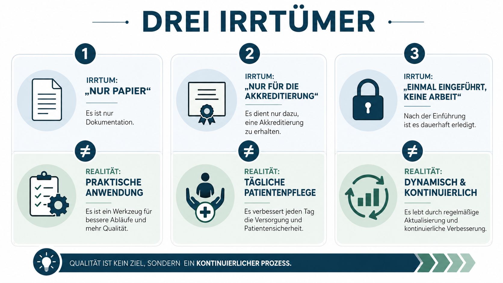 Eine Infografik verdeutlicht drei Irrtümer über Qualitätsmanagement mit den entsprechenden Realitäten für den Gesundheitssektor und die Patientenversorgung.
