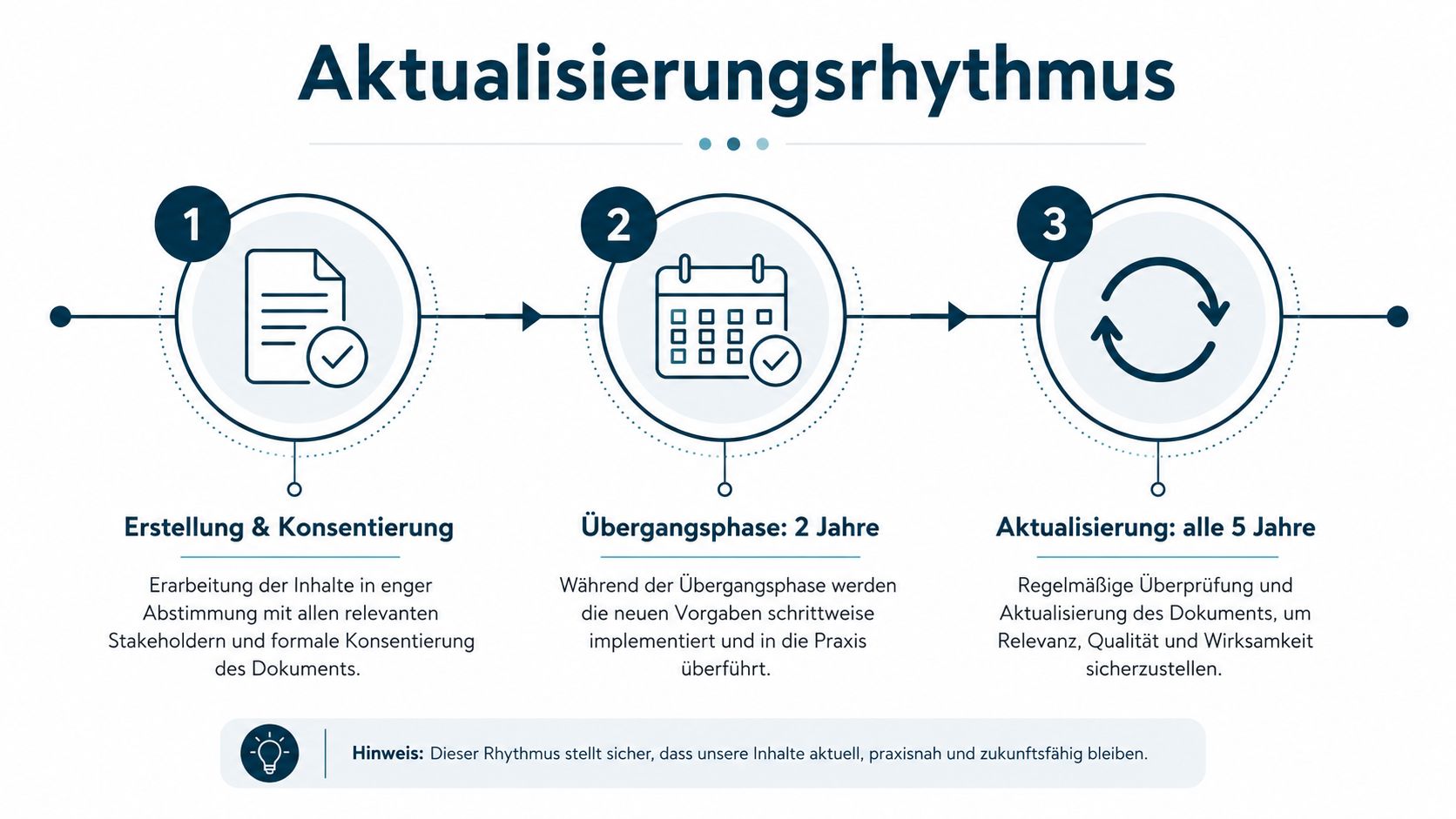 Eine Infografik zum Aktualisierungsrhythmus für Dokumente mit den Phasen Erstellung, Übergangsphase von 2 Jahren und fünfjähriger Aktualisierung.