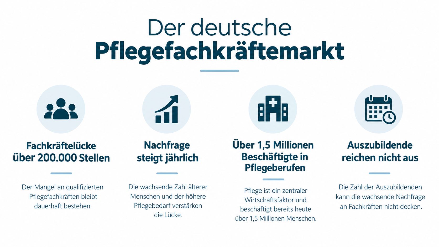 Infografik zum deutschen Pflegefachkräftemarkt mit Informationen über den Fachkräftemangel, die steigende Nachfrage und die Beschäftigtenzahlen im Pflegebereich.