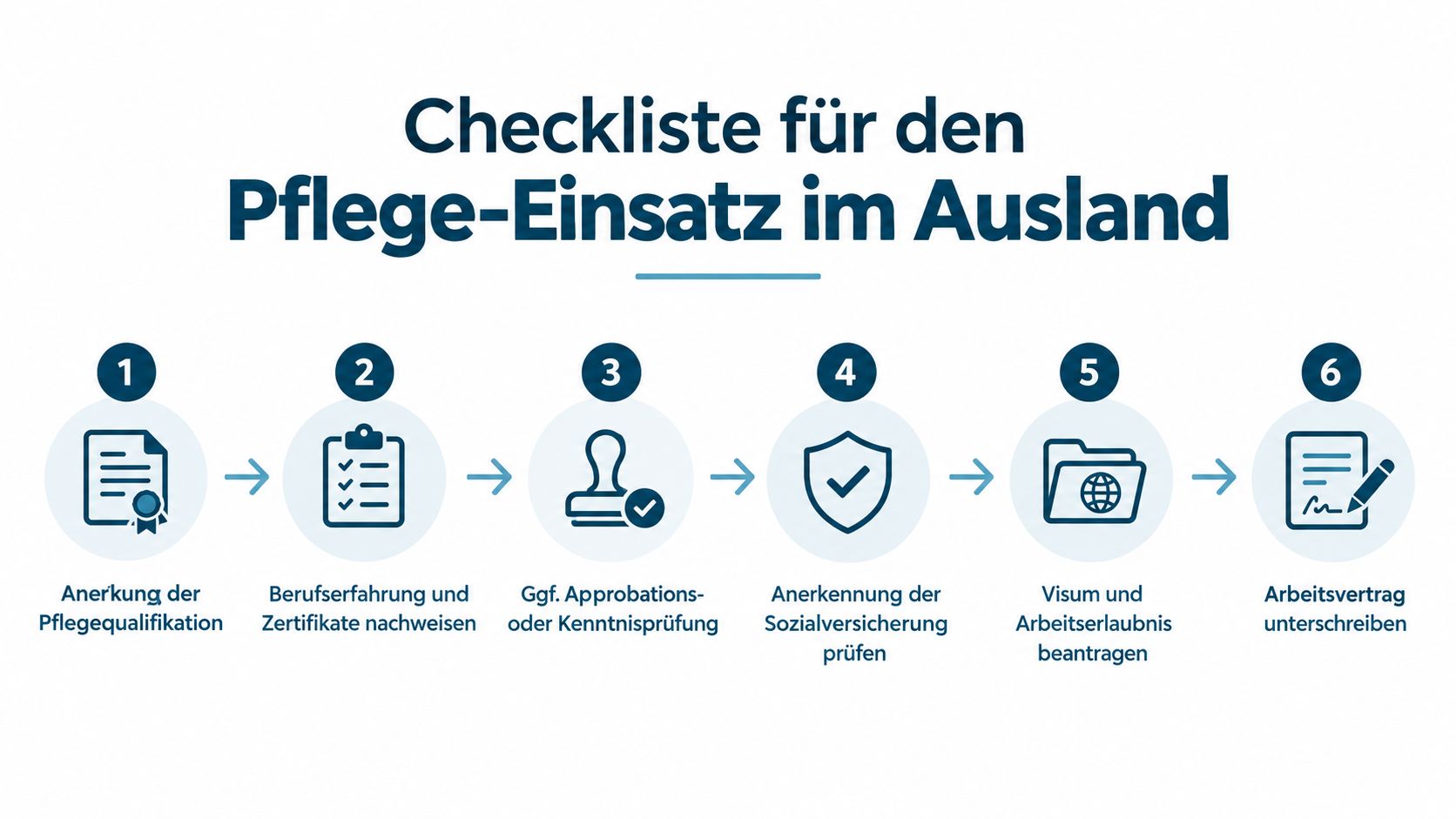 Eine sechsstufige Checkliste für Pflegekräfte, die eine berufliche Tätigkeit im Ausland planen und vorbereiten.