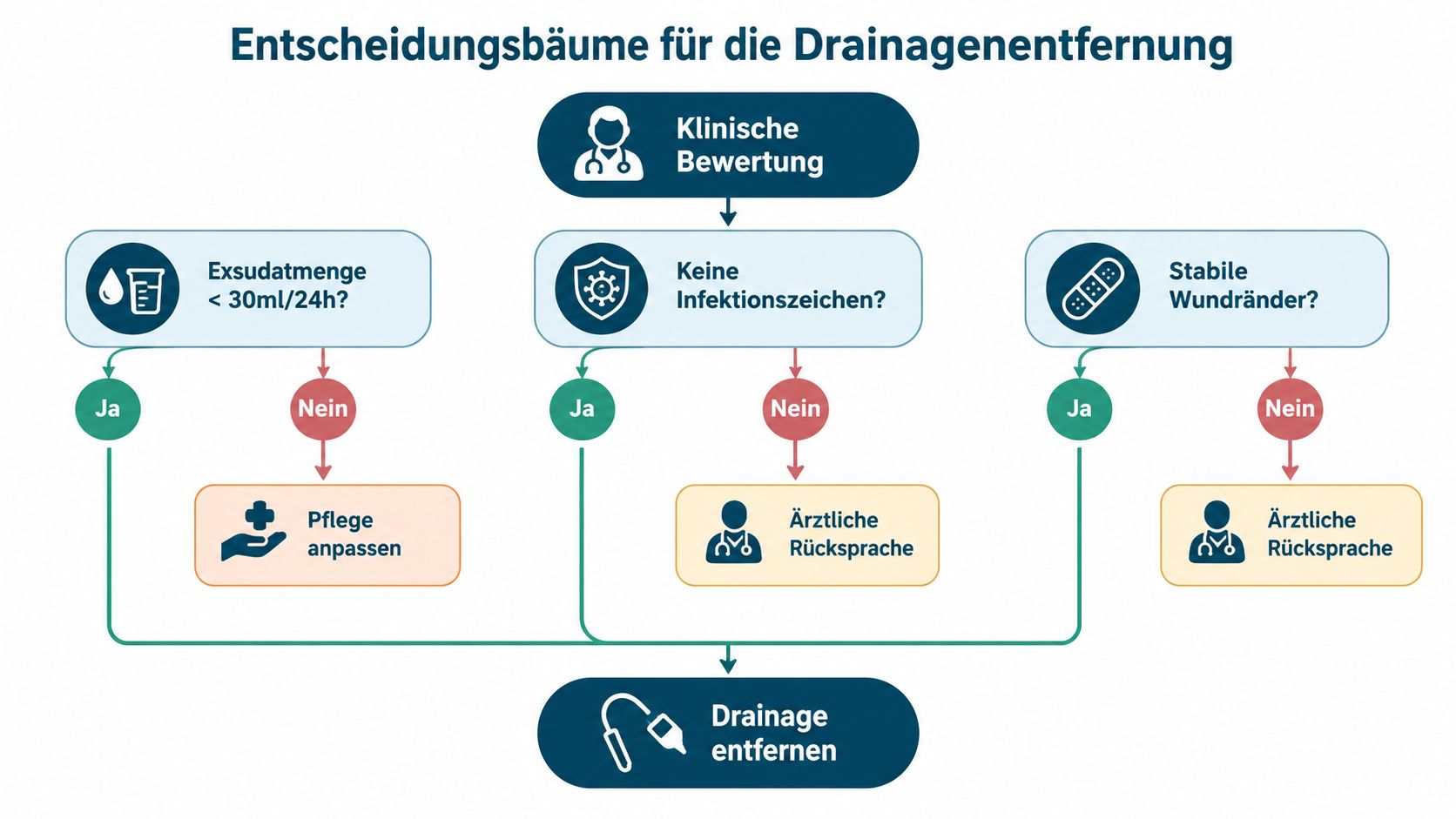 Flussdiagramm zur Entscheidungshilfe für die medizinische Entfernung von Wunddrainagen basierend auf klinischen Beurteilungskriterien.