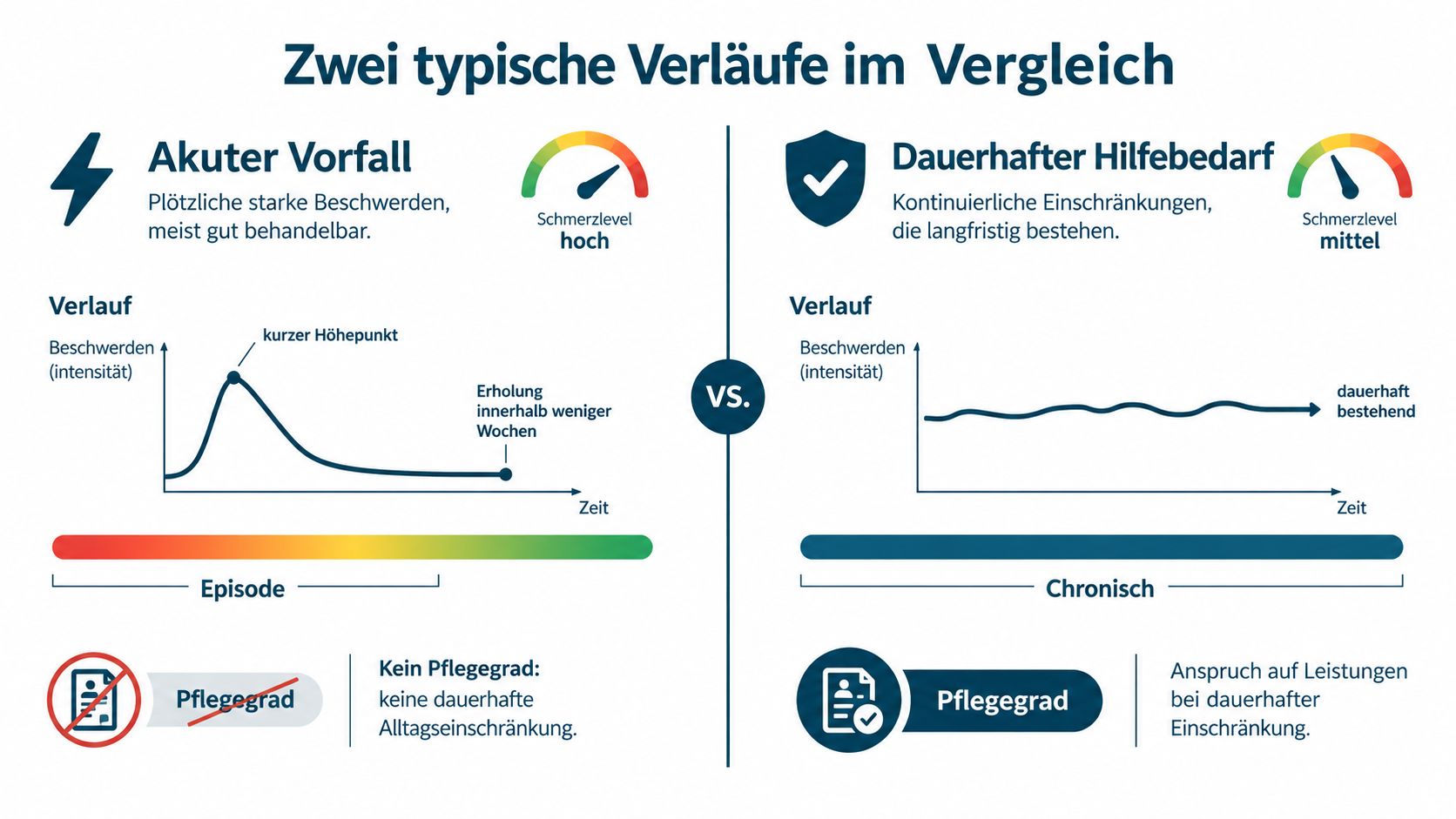Vergleich zwischen einem akuten medizinischen Vorfall und dauerhaftem Hilfebedarf bei chronischen Beschwerden und Pflegegraden.