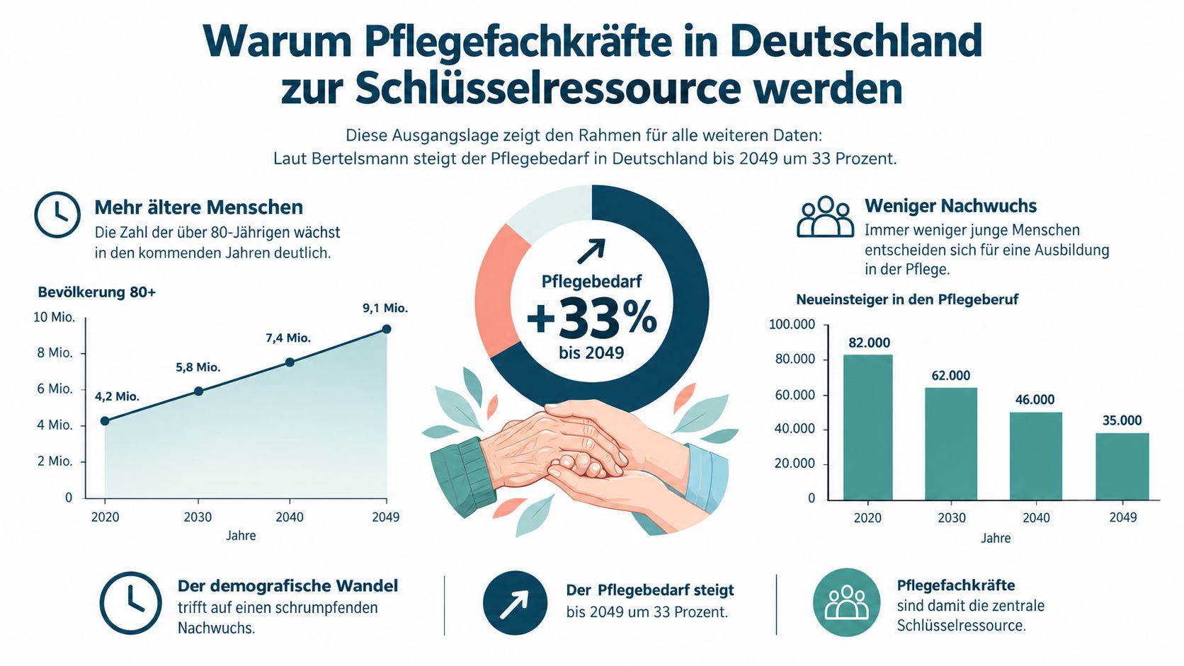 Eine Infografik zeigt den steigenden Pflegebedarf und den Rückgang an Fachkräften in Deutschland bis zum Jahr 2049.