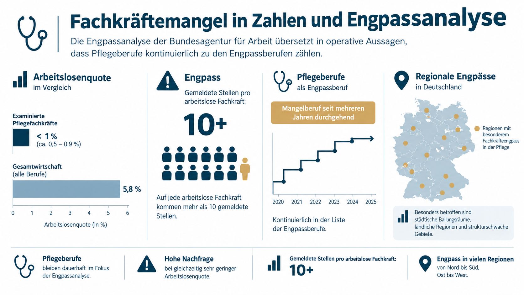 Infografik zum Fachkräftemangel in Pflegeberufen in Deutschland mit Statistiken zur Arbeitslosenquote und zu regionalen Engpässen.