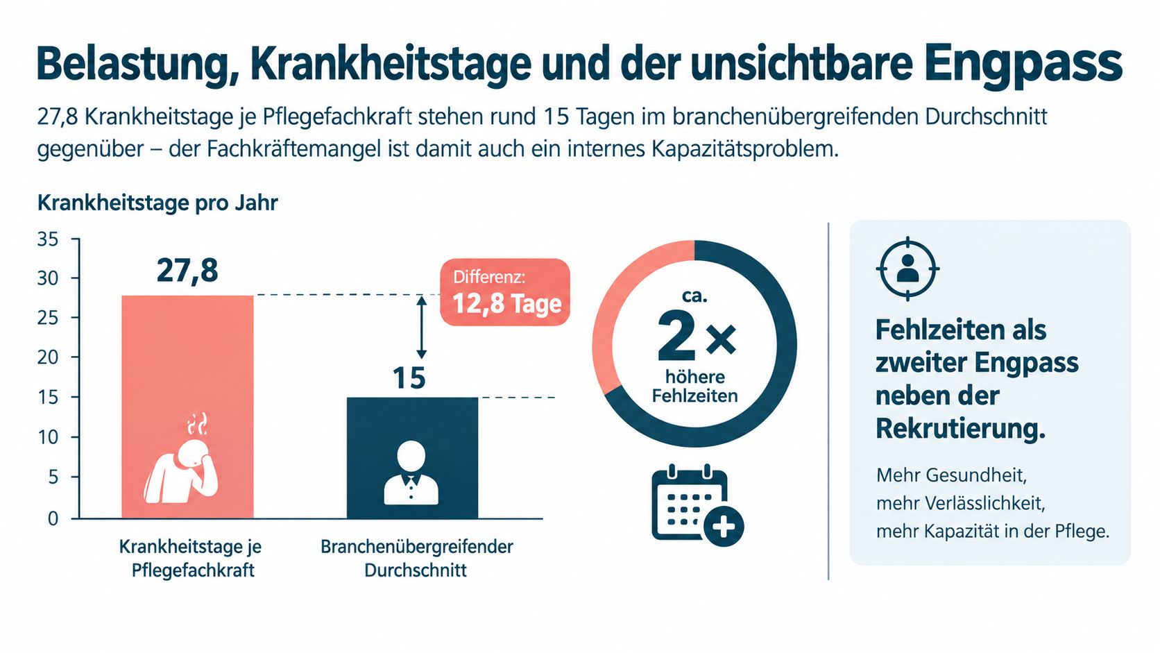 Vergleich der Krankentage von Pflegefachkräften zum branchenübergreifenden Durchschnitt verdeutlicht die hohe Belastung und den internen Kapazitätsengpass.