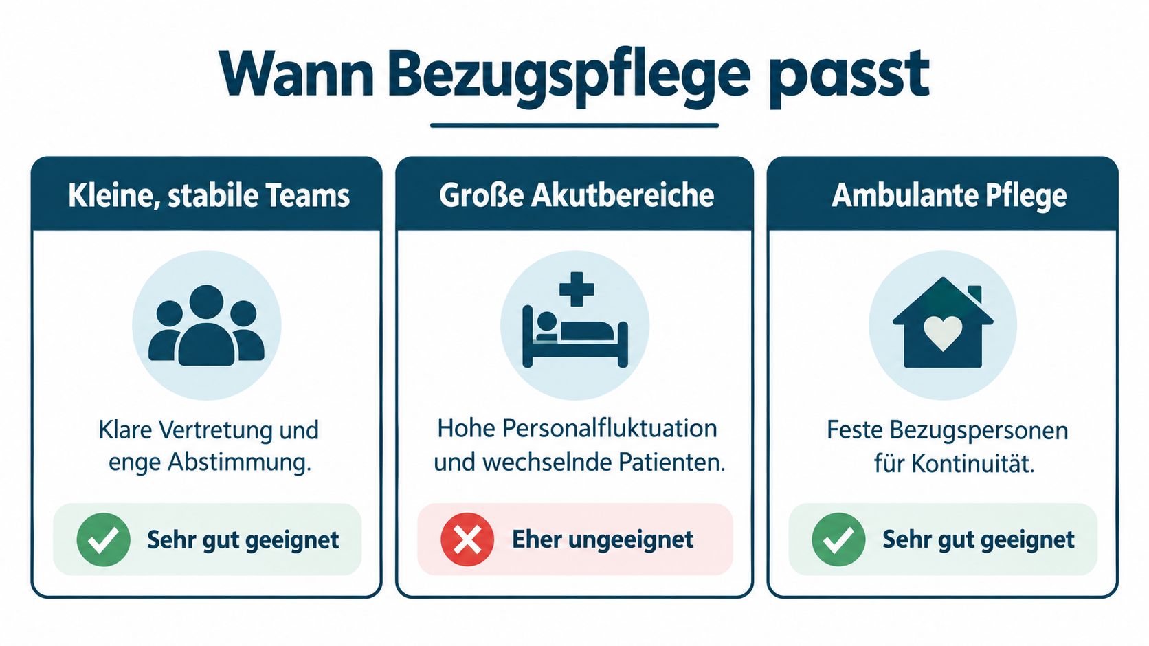 Infografik zur Eignung von Bezugspflege in unterschiedlichen Bereichen, unterteilt in kleine Teams, Akutbereiche und ambulante Pflege.