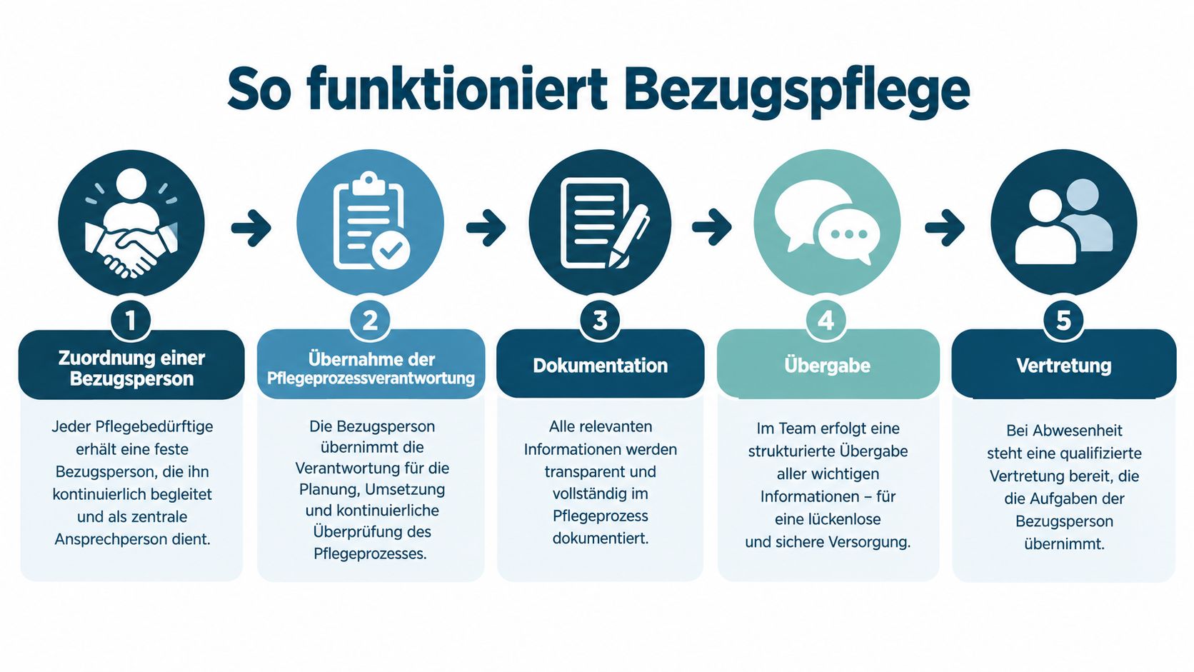 Eine Infografik mit fünf Schritten, die den Prozess und die Funktionsweise der Bezugspflege in der Pflege darstellt.
