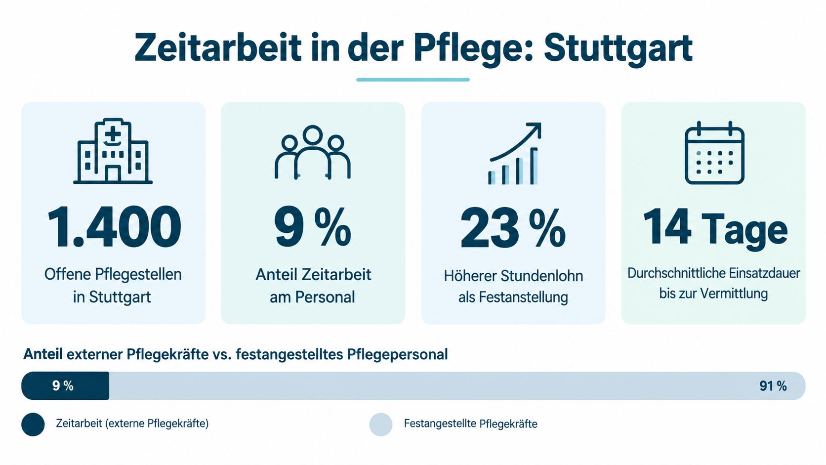 Infografik zur Zeitarbeit in der Pflege in Stuttgart mit aktuellen Statistiken und Daten für Pflegekräfte.