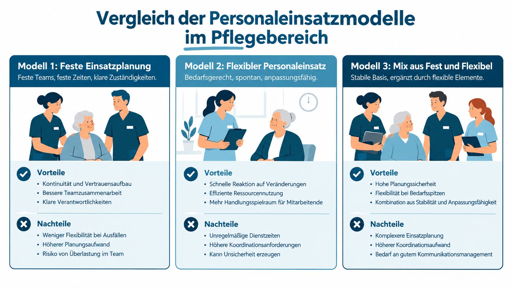 Infografik zum Vergleich von drei verschiedenen Personaleinsatzmodellen im Pflegebereich mit Vor- und Nachteilen.