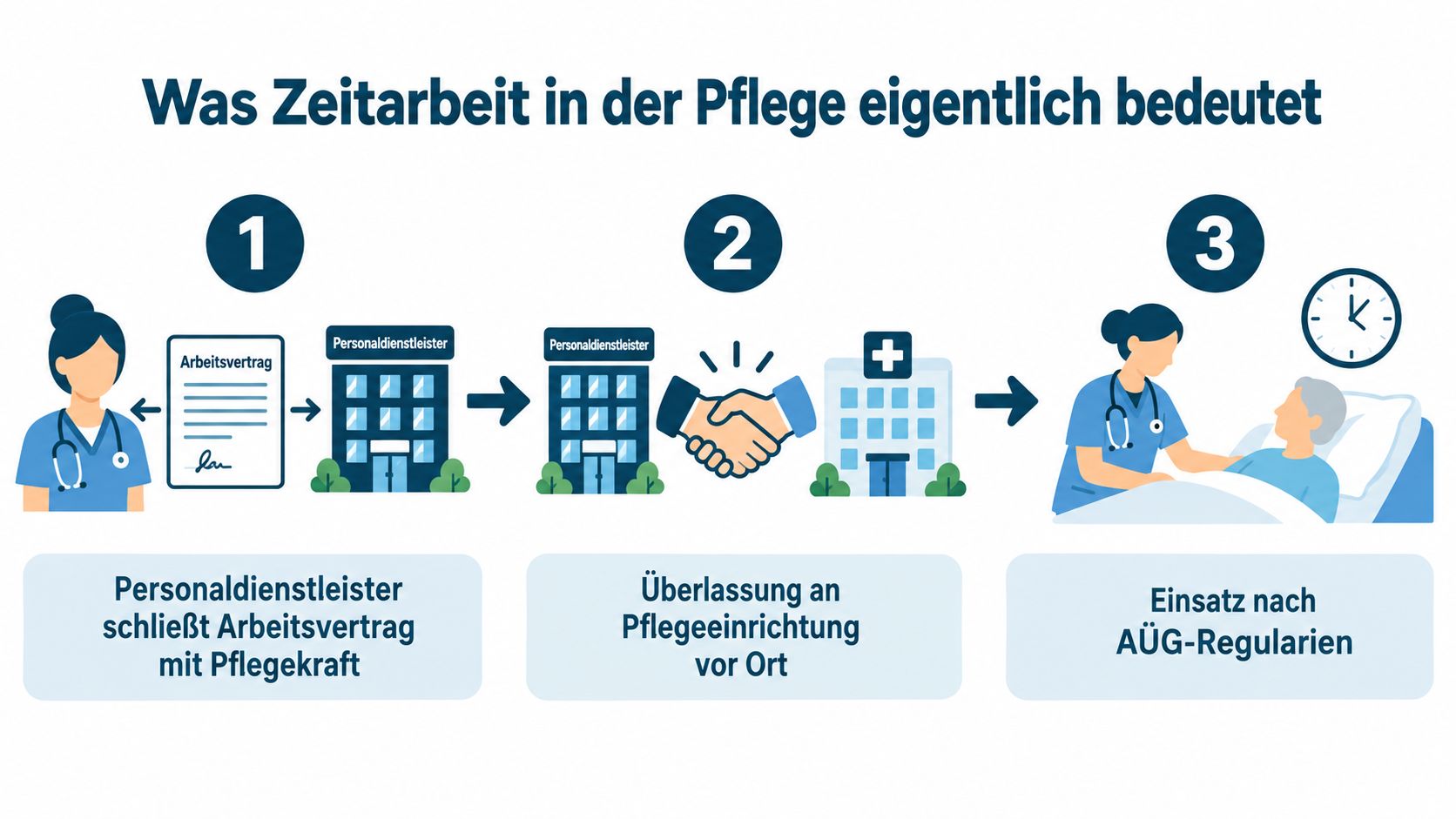 Eine Infografik erklärt die drei Schritte der Zeitarbeit in der Pflege durch Personalvermittlung und kurzfristige Einsätze.